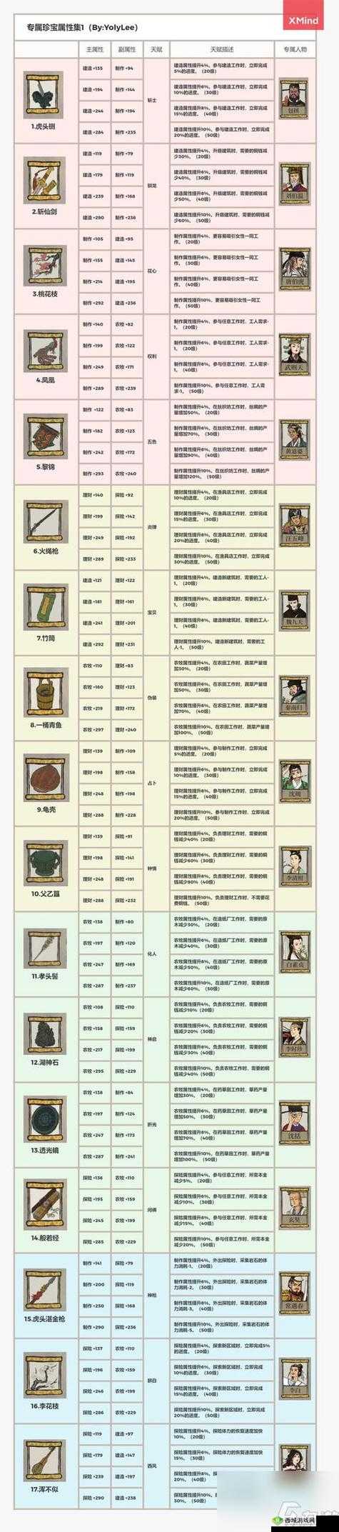 江南百景图常遇春究竟有多强？全面解析人物天赋及法宝搭配！