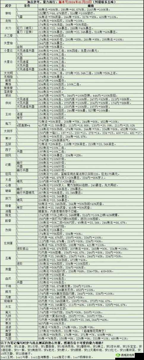 烟雨江湖狂风寒冰如何加点搭配阵容？实战应用技巧揭秘！