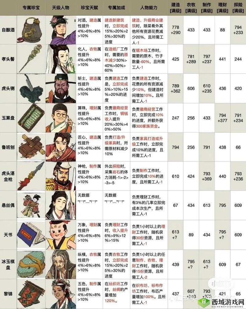 江南百景图角色攻略｜各类工作谁最强？一键解锁效率翻倍秘籍！
